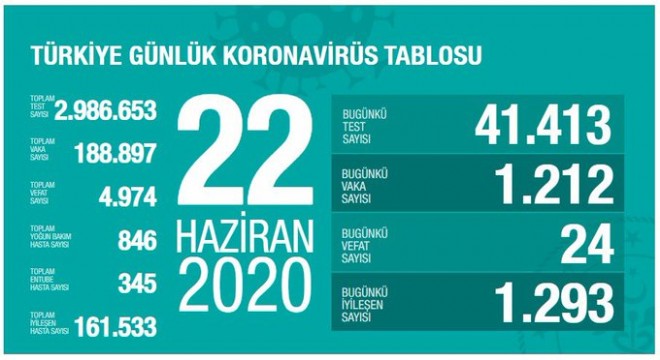 Koronavirüsten bugün 24 kişiyi kaybettik