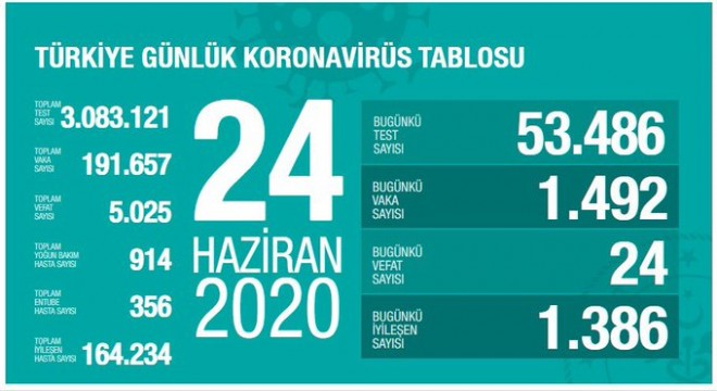 Koronavirüsten bugün 24 kişiyi kaybettik