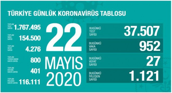 Koronavirüsten bugün 27 kişiyi kaybettik