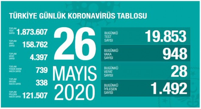 Koronavirüsten bugün 28 kişiyi kaybettik