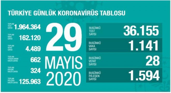 Koronavirüsten bugün 28 kişiyi kaybettik