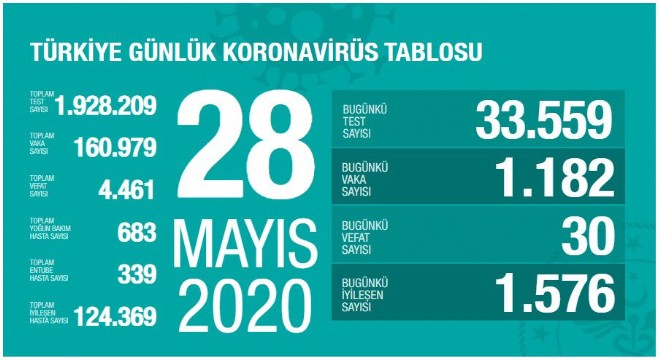 Koronavirüsten bugün 30 kişiyi kaybettik