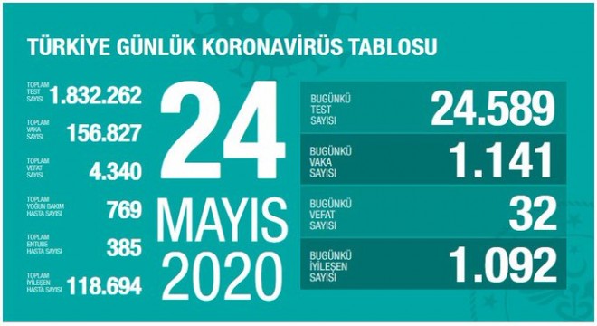 Koronavirüsten bugün 32 kişiyi kaybettik