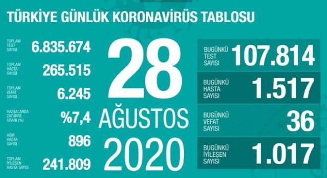 Koronavirüsten bugün 36 kişiyi kaybettik