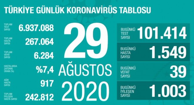 Koronavirüsten bugün 39 kişiyi kaybettik