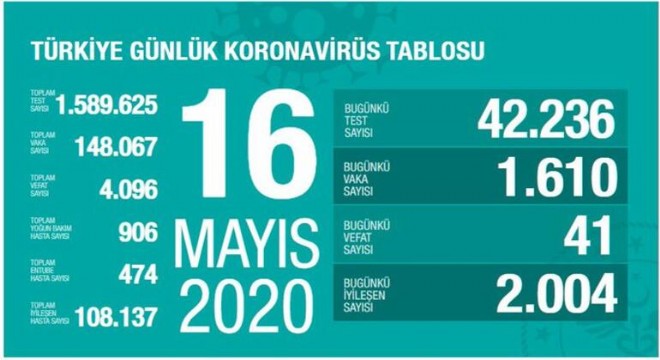 Koronavirüsten bugün 41 kişiyi kaybettik