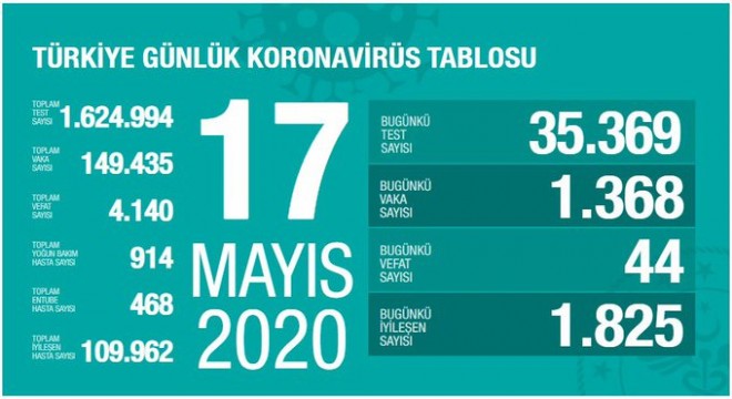 Koronavirüsten bugün 44 kişiyi kaybettik