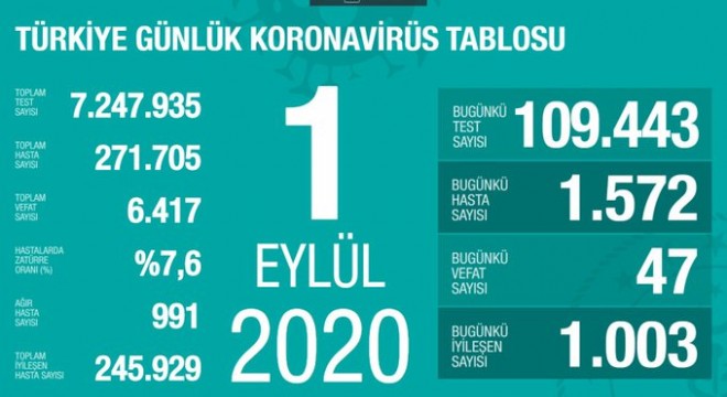 Koronavirüsten bugün 47 kişiyi kaybettik