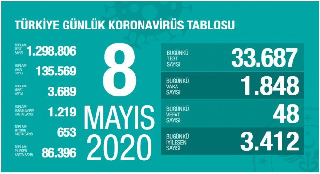 Koronavirüsten bugün 48 kişiyi kaybettik