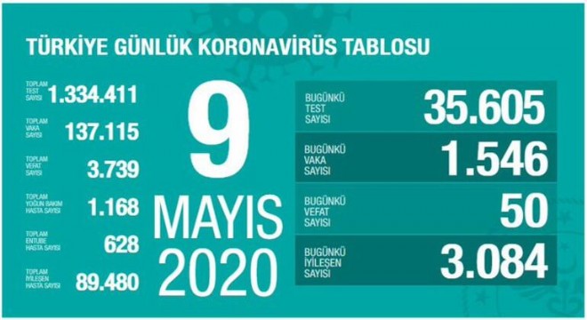 Koronavirüsten bugün 50  kişiyi kaybettik