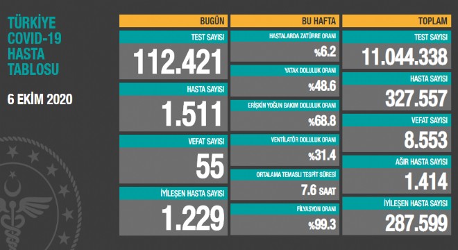 Koronavirüsten bugün 55 kişiyi kaybettik