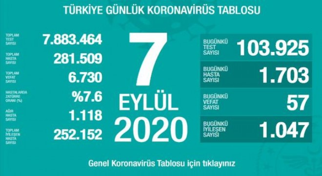 Koronavirüsten bugün 57 kişiyi kaybettik