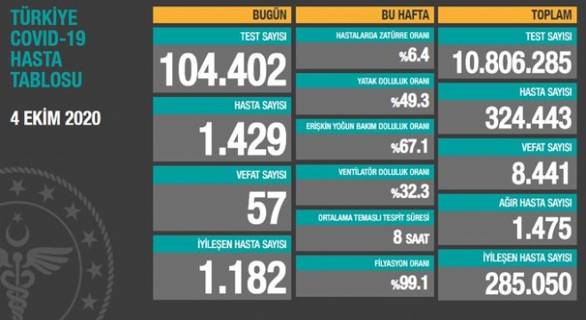 Koronavirüsten bugün 57 kişiyi kaybettik