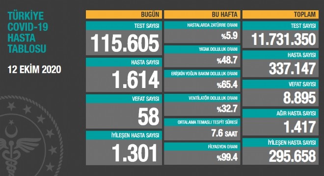 Koronavirüsten bugün 58 kişiyi kaybettik