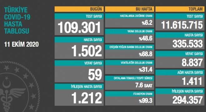 Koronavirüsten bugün 59 kişiyi kaybettik