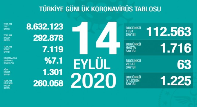 Koronavirüsten bugün 63 kişiyi kaybettik