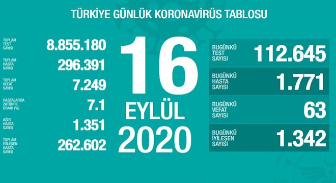 Koronavirüsten bugün 63 kişiyi kaybettik