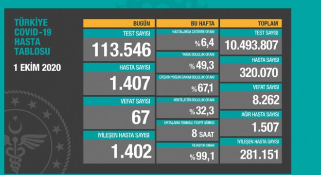 Koronavirüsten bugün 67 kişiyi kaybettik