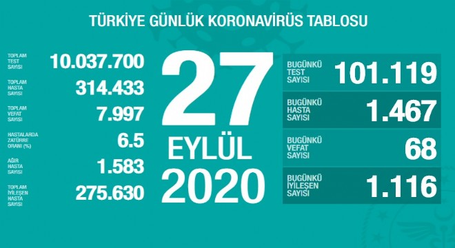 Koronavirüsten bugün 68 kişiyi kaybettik