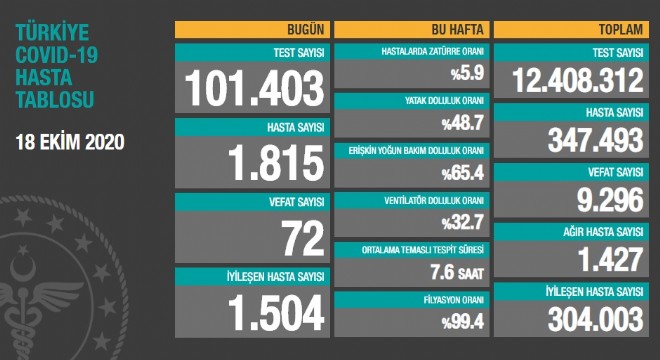 Koronavirüsten bugün 72 kişiyi kaybettik