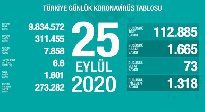 Koronavirüsten bugün 73 kişiyi kaybettik