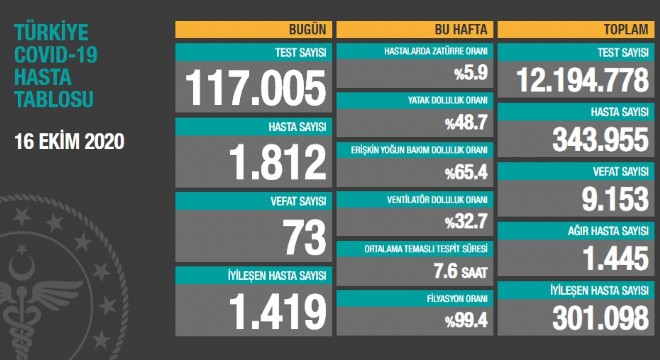 Koronavirüsten bugün 73 kişiyi kaybettik