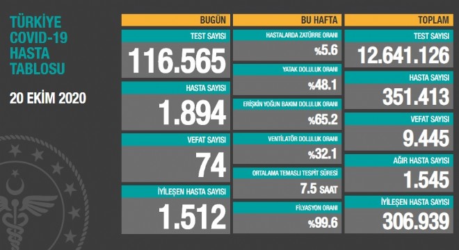 Koronavirüsten bugün 74 kişiyi kaybettik