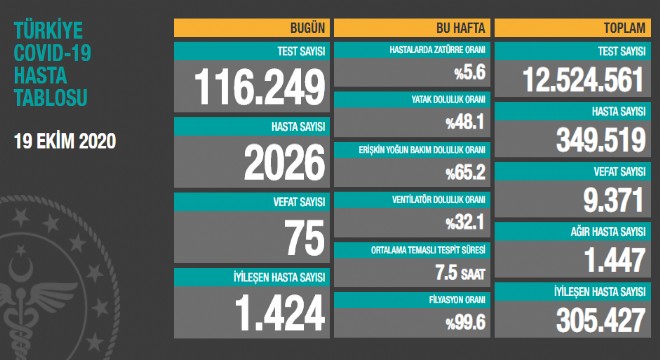 Koronavirüsten bugün 75 kişiyi kaybettik