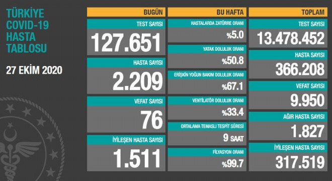 Koronavirüsten bugün 76 kişiyi kaybettik