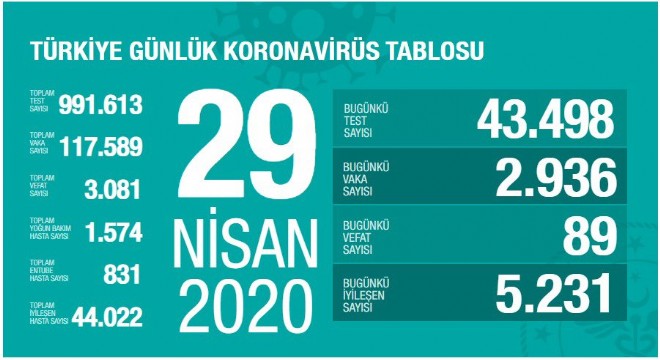 Koronavirüsten bugün 89 kişiyi kaybettik