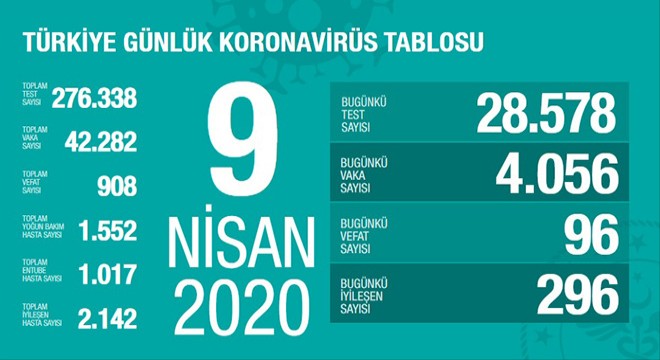 Koronavirüsten can kaybı 908 oldu