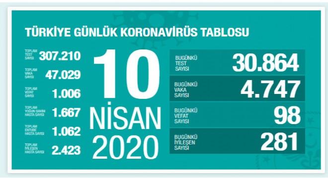 Koronavirüsten ölümde 1000 i aştık