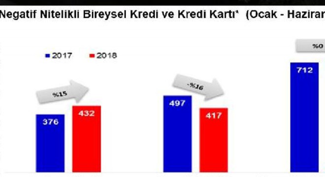 Kredi ve kart borcundan ilk altı ayda 711 bin kişi yasal takibe alındı