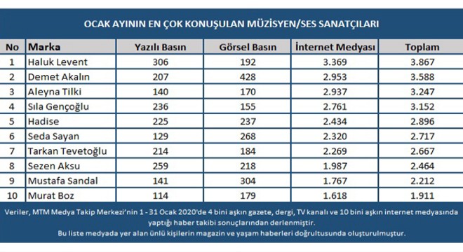 Müzik dünyasının medyatik isimleri belli oldu