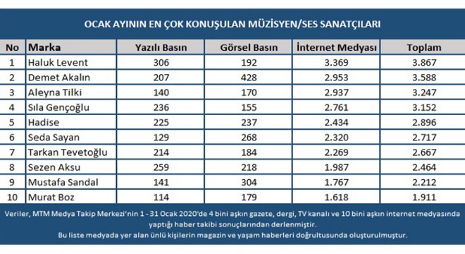 Müzik dünyasının medyatik isimleri belli oldu