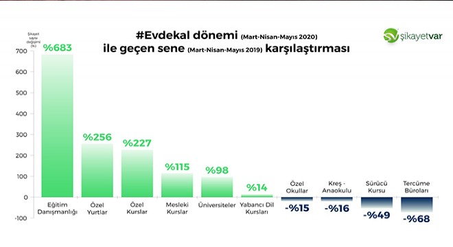 Özel okullara en çok şikayet iade edilmeyen ücretlerden geldi