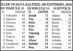 Antalya'nın havası sınıfta kaldı