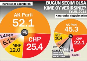 Yarın seçim olsa durum ne olur? İşte o araştırma