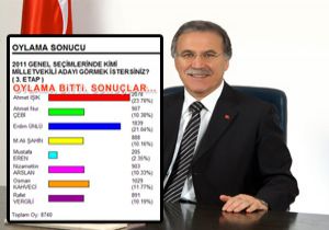 Mehmet Ali Şahin e anket şoku